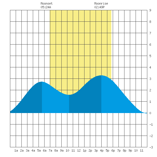 Borden Highway Bridge tide chart for Sunday, February 13, 2022