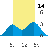 Borden Highway Bridge tide chart for Monday, February 14, 2022