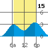 Borden Highway Bridge tide chart for Tuesday, February 15, 2022
