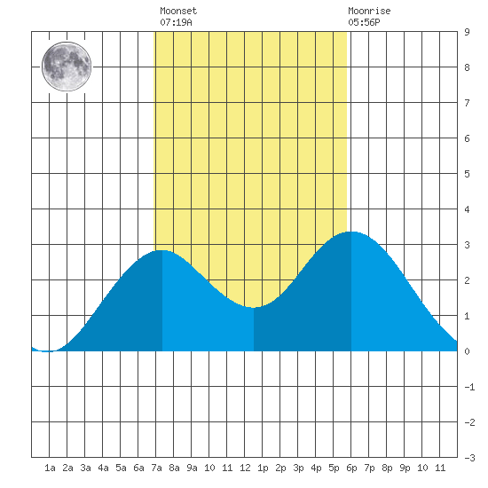 Borden Highway Bridge tide chart for Wednesday, February 16, 2022