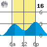 Borden Highway Bridge tide chart for Wednesday, February 16, 2022