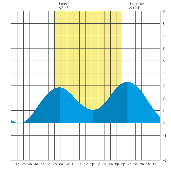 Borden Highway Bridge tide chart for Thursday, February 17, 2022
