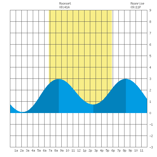 Borden Highway Bridge tide chart for Saturday, February 19, 2022