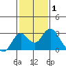 Borden Highway Bridge tide chart for Tuesday, February 1, 2022