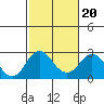 Borden Highway Bridge tide chart for Sunday, February 20, 2022