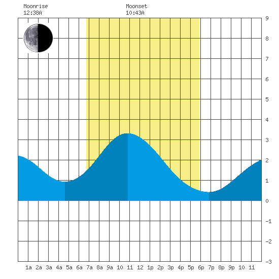 Borden Highway Bridge tide chart for Wednesday, February 23, 2022