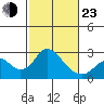 Borden Highway Bridge tide chart for Wednesday, February 23, 2022