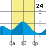 Borden Highway Bridge tide chart for Thursday, February 24, 2022