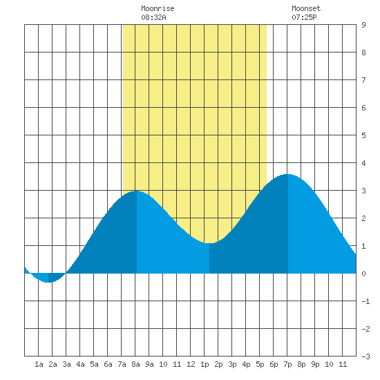 Borden Highway Bridge tide chart for Wednesday, February 2, 2022