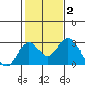 Borden Highway Bridge tide chart for Wednesday, February 2, 2022