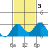 Borden Highway Bridge tide chart for Thursday, February 3, 2022