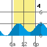 Borden Highway Bridge tide chart for Friday, February 4, 2022