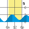 Borden Highway Bridge tide chart for Saturday, February 5, 2022