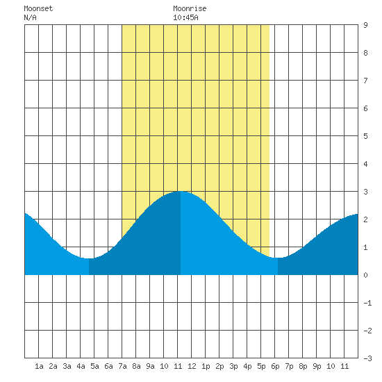 Borden Highway Bridge tide chart for Monday, February 7, 2022
