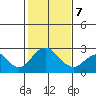 Borden Highway Bridge tide chart for Monday, February 7, 2022