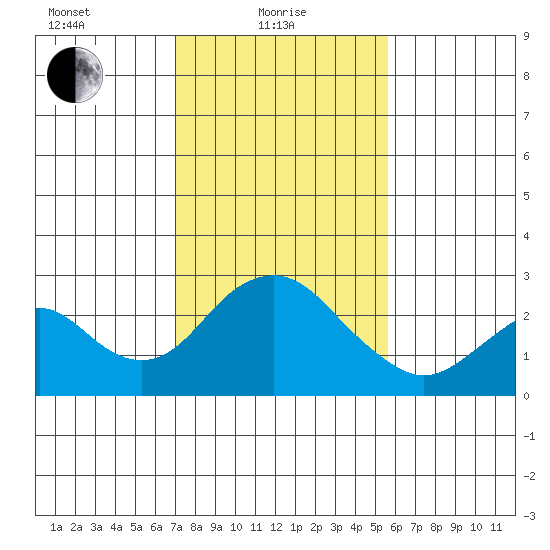 Borden Highway Bridge tide chart for Tuesday, February 8, 2022