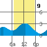 Borden Highway Bridge tide chart for Wednesday, February 9, 2022