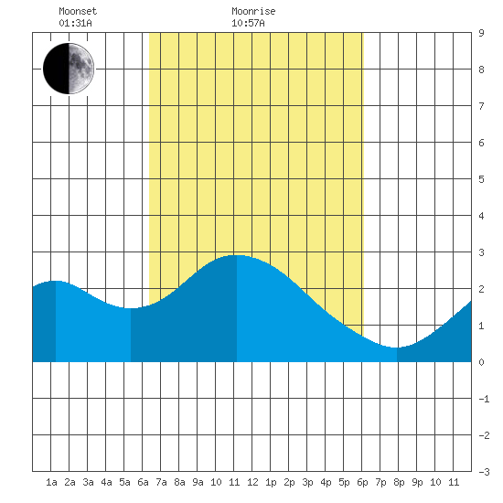 Borden Highway Bridge tide chart for Thursday, March 10, 2022