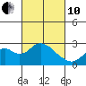 Borden Highway Bridge tide chart for Thursday, March 10, 2022