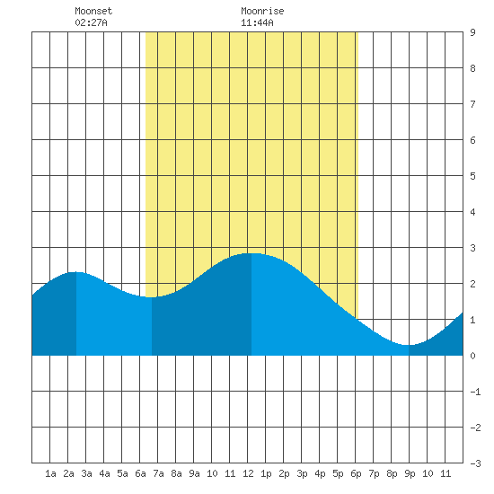 Borden Highway Bridge tide chart for Friday, March 11, 2022