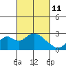 Borden Highway Bridge tide chart for Friday, March 11, 2022