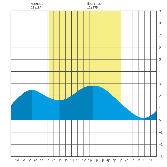 Borden Highway Bridge tide chart for Saturday, March 12, 2022