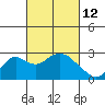 Borden Highway Bridge tide chart for Saturday, March 12, 2022