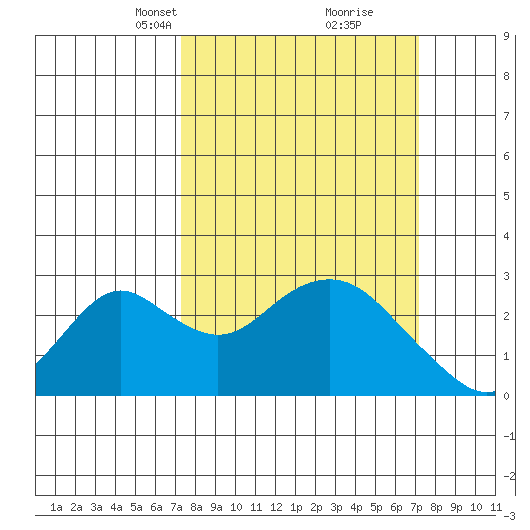 Borden Highway Bridge tide chart for Sunday, March 13, 2022