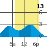 Borden Highway Bridge tide chart for Sunday, March 13, 2022