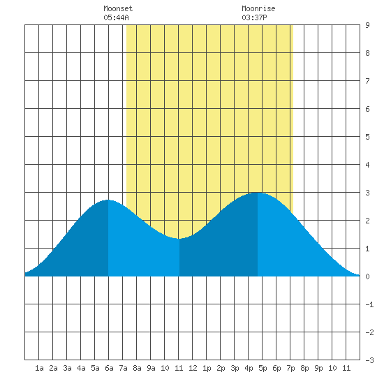 Borden Highway Bridge tide chart for Monday, March 14, 2022