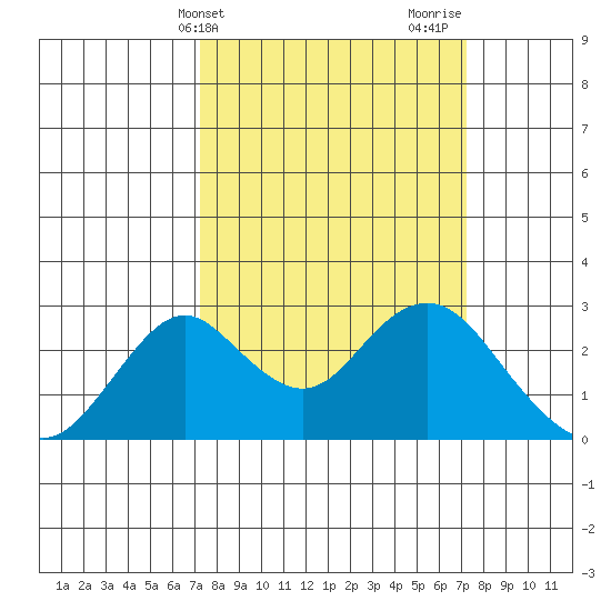 Borden Highway Bridge tide chart for Tuesday, March 15, 2022