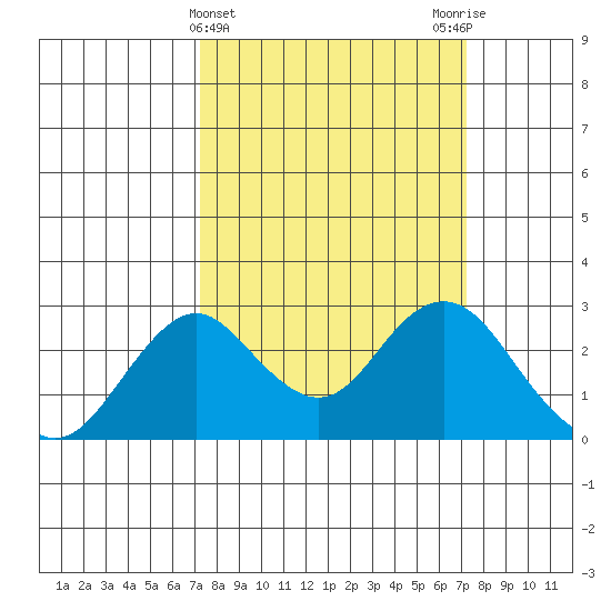 Borden Highway Bridge tide chart for Wednesday, March 16, 2022