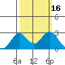 Borden Highway Bridge tide chart for Wednesday, March 16, 2022