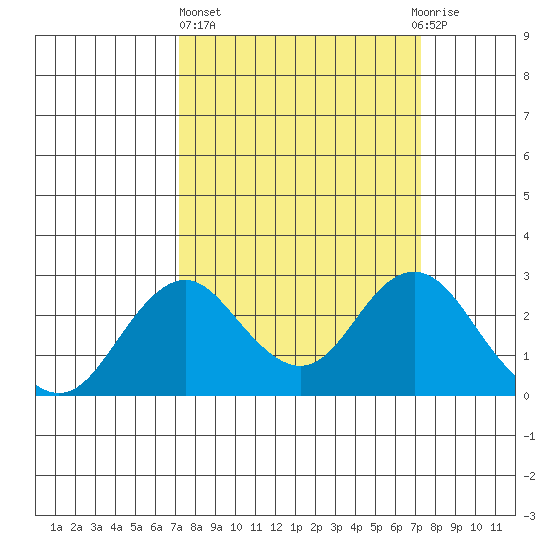 Borden Highway Bridge tide chart for Thursday, March 17, 2022