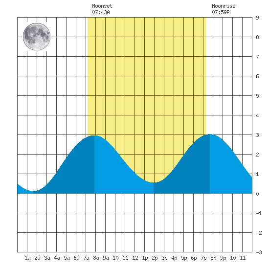 Borden Highway Bridge tide chart for Friday, March 18, 2022