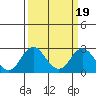 Borden Highway Bridge tide chart for Saturday, March 19, 2022