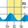 Borden Highway Bridge tide chart for Monday, March 21, 2022