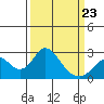 Borden Highway Bridge tide chart for Wednesday, March 23, 2022