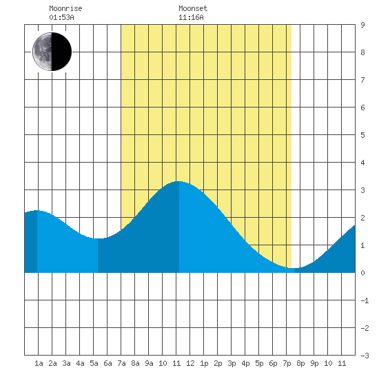Borden Highway Bridge tide chart for Thursday, March 24, 2022