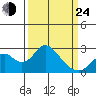 Borden Highway Bridge tide chart for Thursday, March 24, 2022