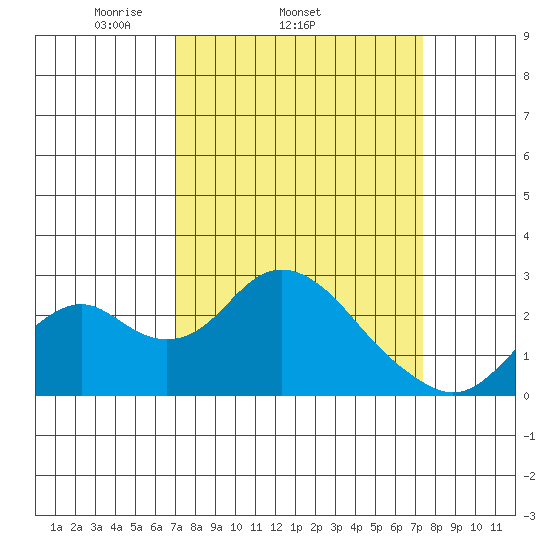Borden Highway Bridge tide chart for Friday, March 25, 2022