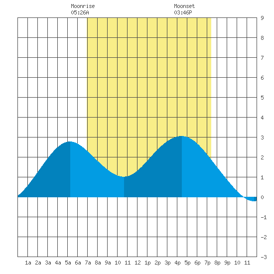 Borden Highway Bridge tide chart for Monday, March 28, 2022