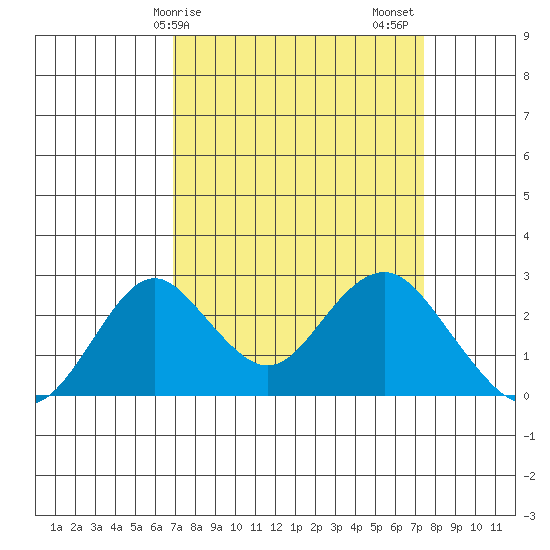 Borden Highway Bridge tide chart for Tuesday, March 29, 2022