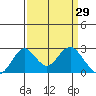 Borden Highway Bridge tide chart for Tuesday, March 29, 2022