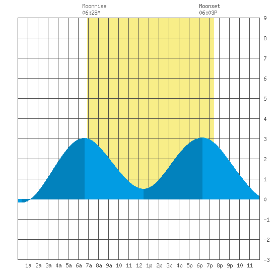 Borden Highway Bridge tide chart for Wednesday, March 30, 2022