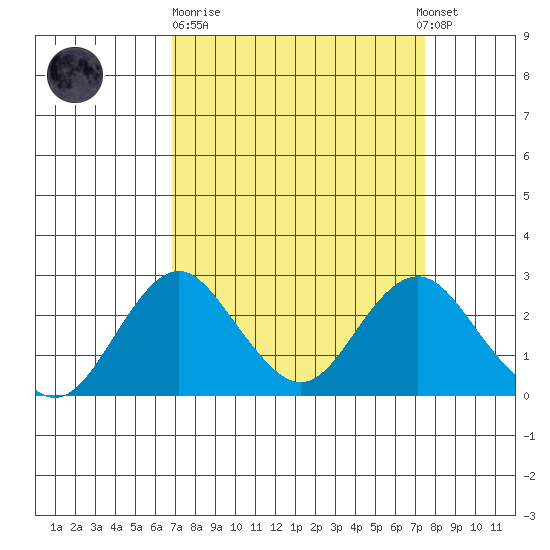 Borden Highway Bridge tide chart for Thursday, March 31, 2022
