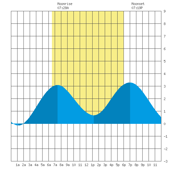 Borden Highway Bridge tide chart for Thursday, March 3, 2022