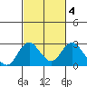 Borden Highway Bridge tide chart for Friday, March 4, 2022