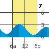 Borden Highway Bridge tide chart for Monday, March 7, 2022