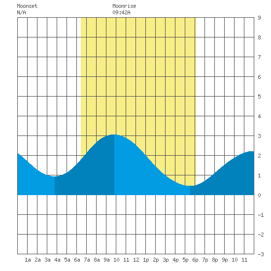Borden Highway Bridge tide chart for Tuesday, March 8, 2022
